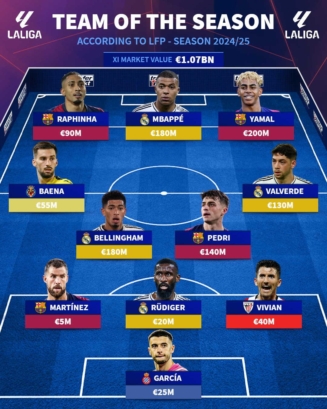 Đội hình tiêu biểu La Liga mùa 2024/25
