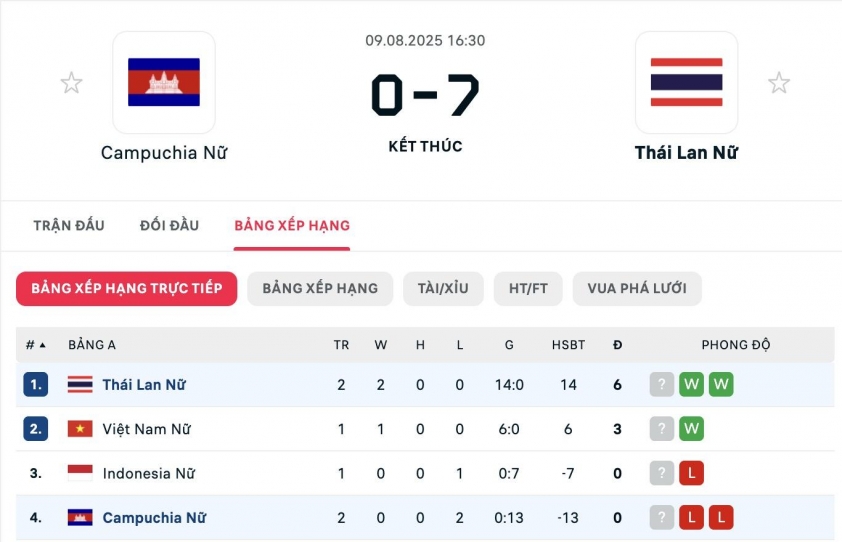 Thái Lan ghi bàn thắng tiếp theo