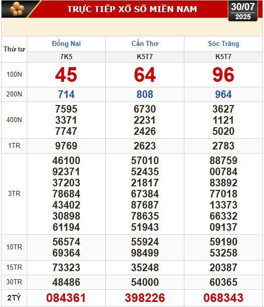 Kết quả xổ số hôm nay, 30-7: Đồng Nai, Cần Thơ, Sóc Trăng, Đà Nẵng, Khánh Hòa...- Ảnh 1.