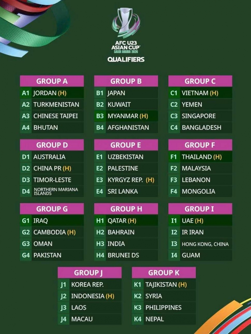 Các bảng đấu vòng loại U23 châu Á 2026. Các bảng đấu vòng loại U23 châu Á 2026.