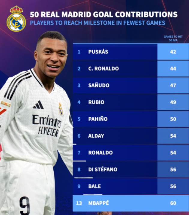 Các cầu thủ nhanh nhất đạt 50 bàn thắng và kiến tạo Real Madrid