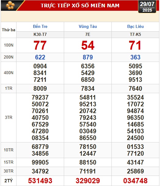 Kết quả xổ số hôm nay, 29-7: Bến Tre, Bà Rịa - Vũng Tàu, Bạc Liêu, Quảng Nam...- Ảnh 1.
