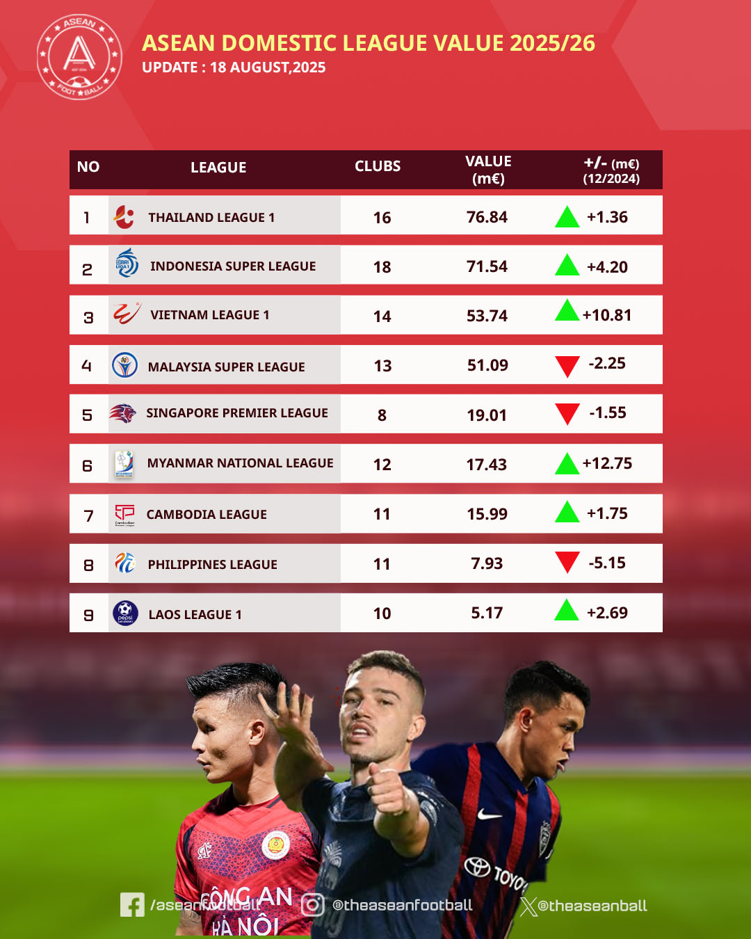 V-League đã vượt Malaysia để trở thành giải đấu có giá trị cao thứ ba Đông Nam Á