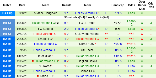 Biểu đồ phong độ 10 trận gần nhất của Hellas Verona