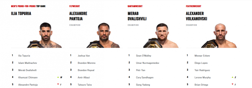 Vô địch hạng trung, Khamzat Chimaev nhảy vọt trên BXH P4P UFC