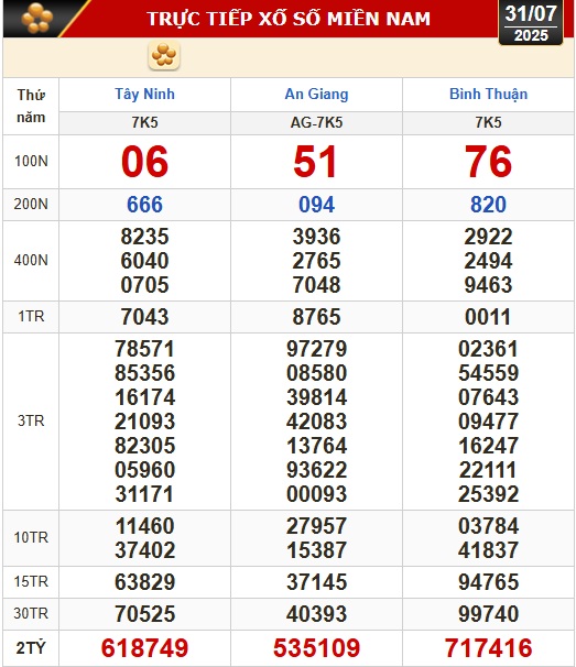 Kết quả xổ số hôm nay, 31-7: Tây Ninh, An Giang, Bình Thuận, Bình Định, Hà Nội...- Ảnh 1.