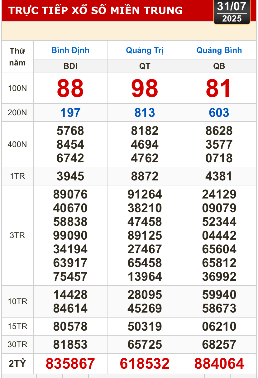 Kết quả xổ số hôm nay, 31-7: Tây Ninh, An Giang, Bình Thuận, Bình Định, Hà Nội...- Ảnh 2.