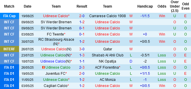 Biểu đồ phong độ 10 trận gần nhất của Udinese