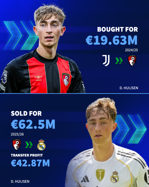 Bournemouth: Từ đội bóng nhỏ bé đến hiện tượng chuyển nhượng của Premier League