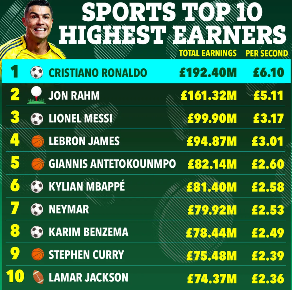C.Ronaldo là ông hoàng về kiếm tiền, khiến Messi “hít khói