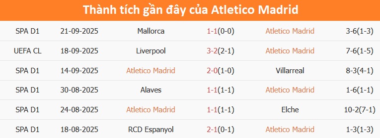 Trận đấu sôi nổi giữa Atletico và Rayo