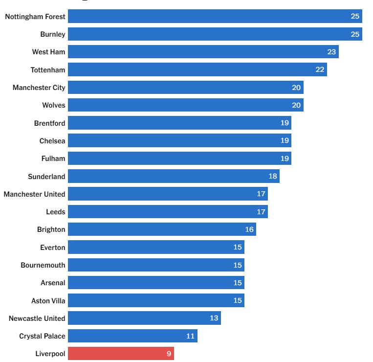 Liverpool là đội phải đối mặt với ít cú sút trúng đích nhất tại Ngoại hạng Anh mùa này.