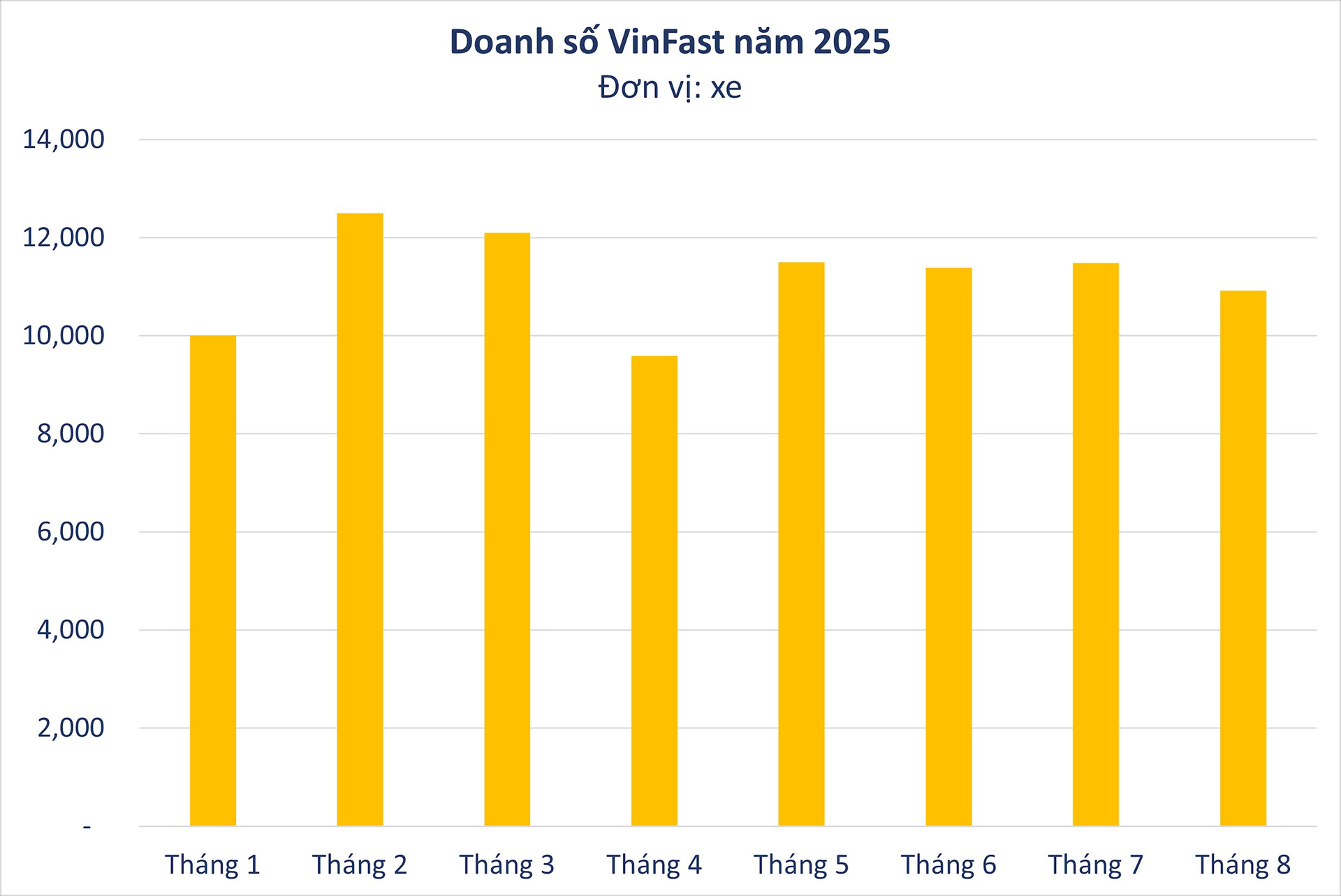 Doanh số các mẫu ô tô điện VinFast tháng 8-2025