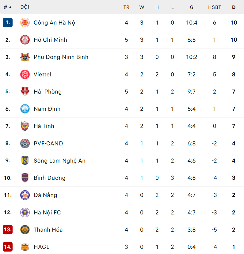 Bảng xếp hạng V-League