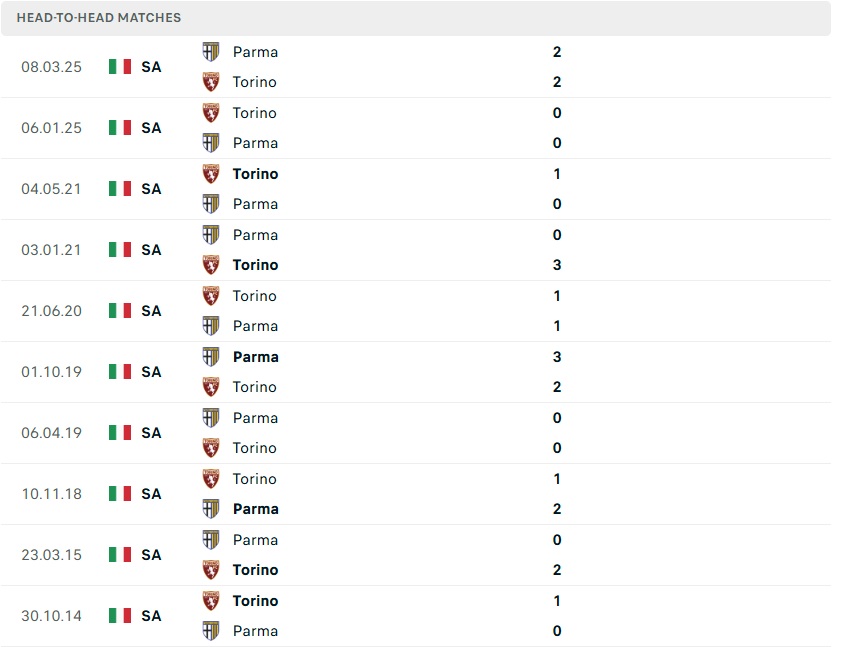 Biểu đồ thành tích đối đầu giữa Parma và Torino