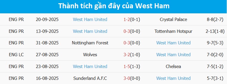 Everton vs West Ham tranh bóng