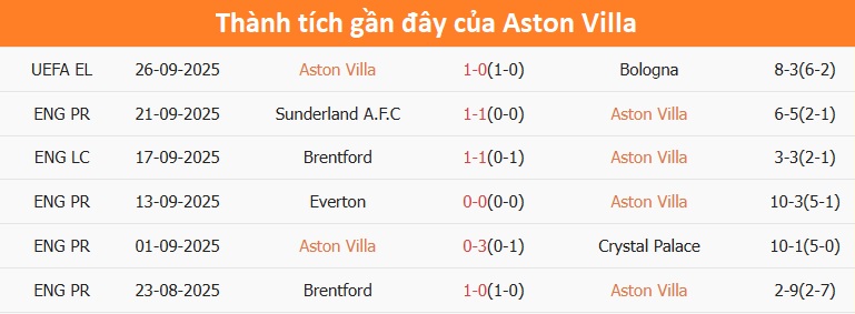 Fulham giữ sạch lưới nhiều trận