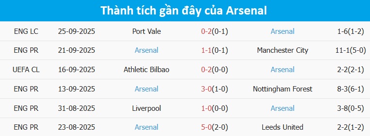 Chuyên gia dự đoán chiến thắng cho Arsenal