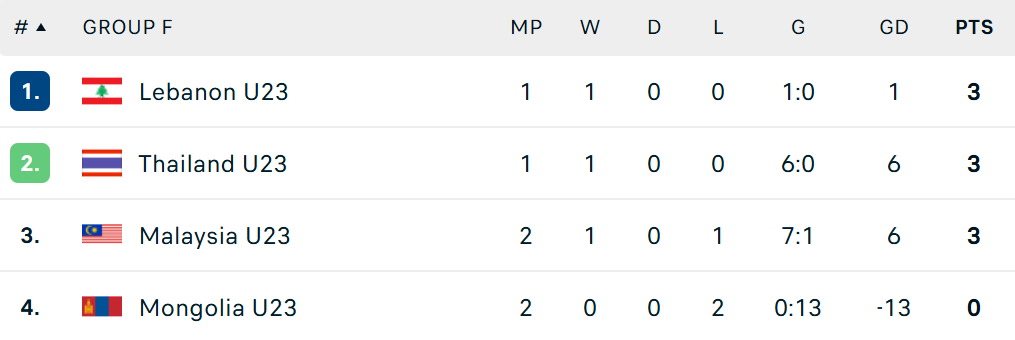 U23 Malaysia vẫn đang xếp thứ ba bảng đấu