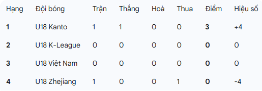 Xếp hạng tạm thời bảng A