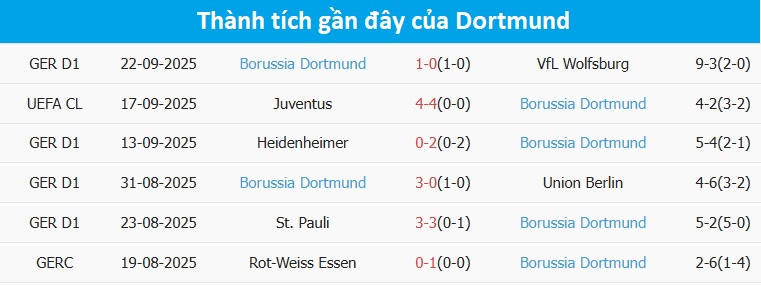 Đội hình Dortmund ăn mừng thành công