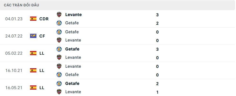 Lịch sử đối đầu Getafe vs Levante
