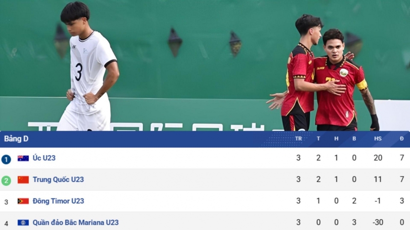 Đội Đông Nam Á thua 0-29, vẫn ‘kém’ 1 đội thua 0-30