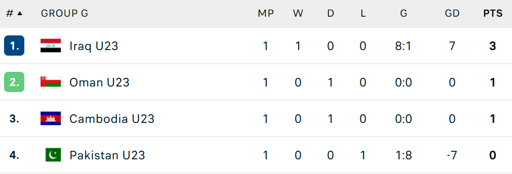 Tuyển Campuchia tạo địa chấn tại giải châu Á - Ảnh 2. Xếp hạng tạm thời bảng G vòng loại U23 châu Á 2026