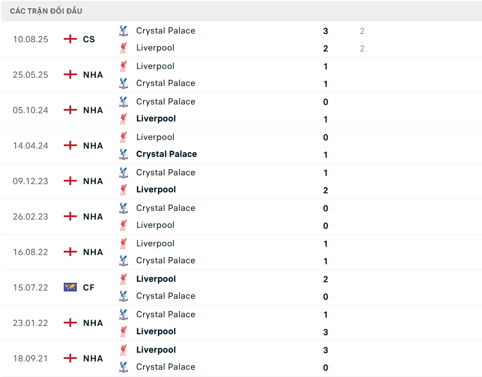 Lịch sử đối đầu Crystal Palace vs Liverpool