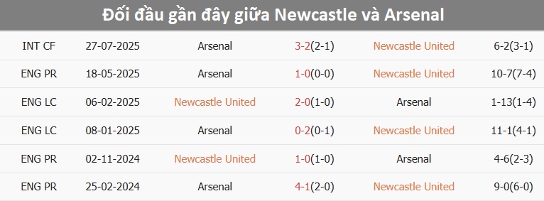 Trận đấu Newcastle gặp Arsenal
