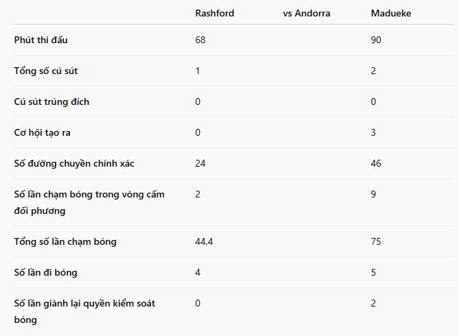 Rashford không hiệu quả trong khi Madueke tỏa sáng.