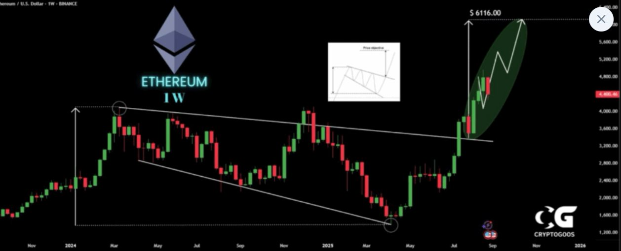 Dự báo mô hình nêm giảm của Ethereum