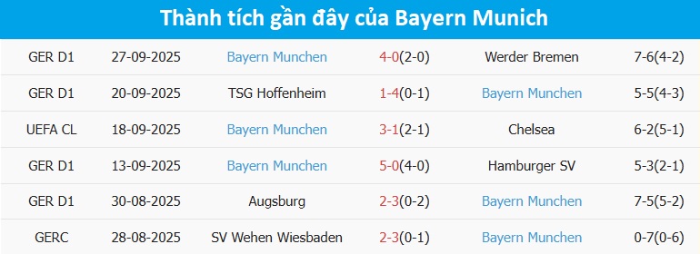 Bayern Munich ghi nhiều bàn