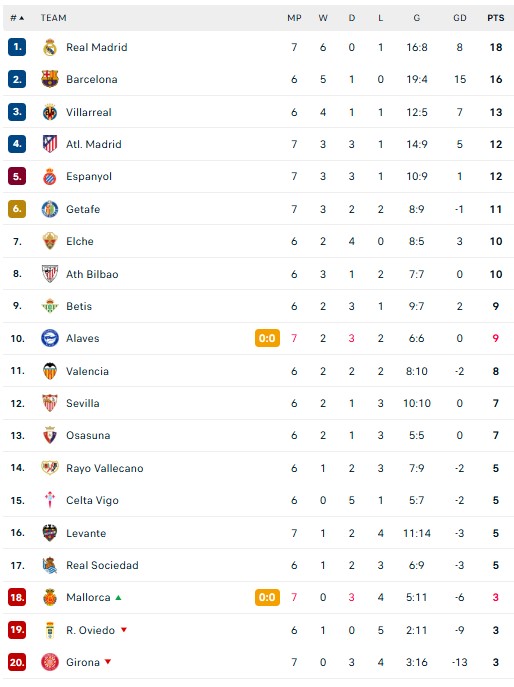 Real Madrid vẫn giữ vị trí đầu bảng dù thất bại