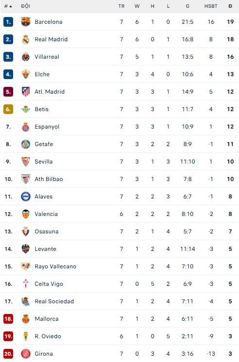 Atletico thắng lịch sử 5-2 trước Real Madrid trong ngày Julian Alvarez siêu hạng - Ảnh 2.