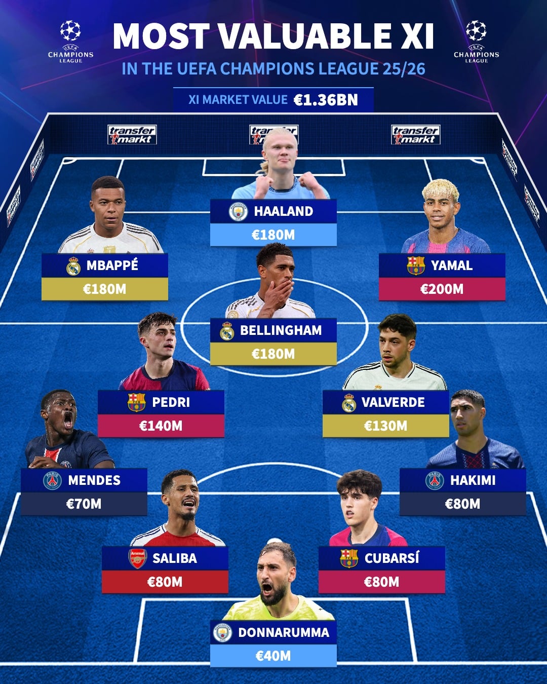 Đội hình đắt giá nhất Champions League 2025/26, theo thống kê từ Transfermarkt.