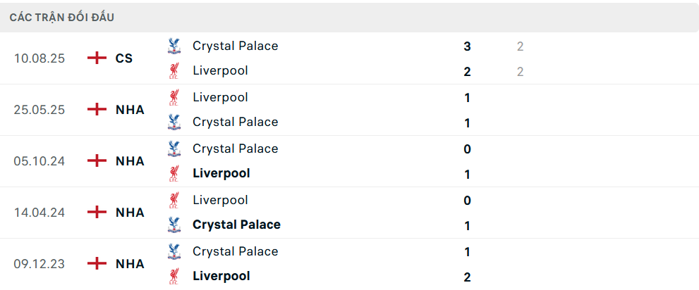 Lịch sử đối đầu Crystal Palace vs Liverpool