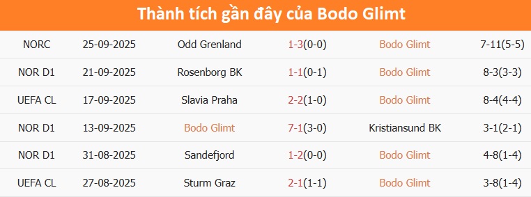 Đội hình Tottenham trên sân