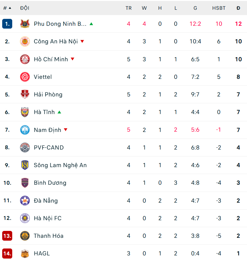 Bảng xếp hạng V-League