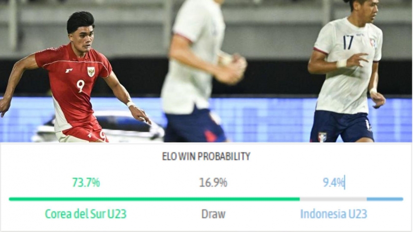 U23 Indonesia được dự đoán chưa có đến 10% cơ hội đánh bại U23 Hàn Quốc
