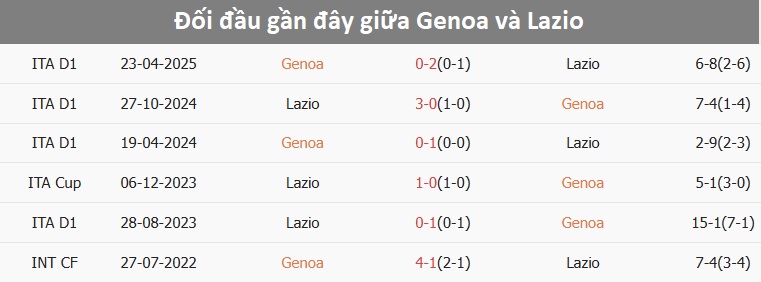 Genoa thi đấu quyết tâm trên sân nhà