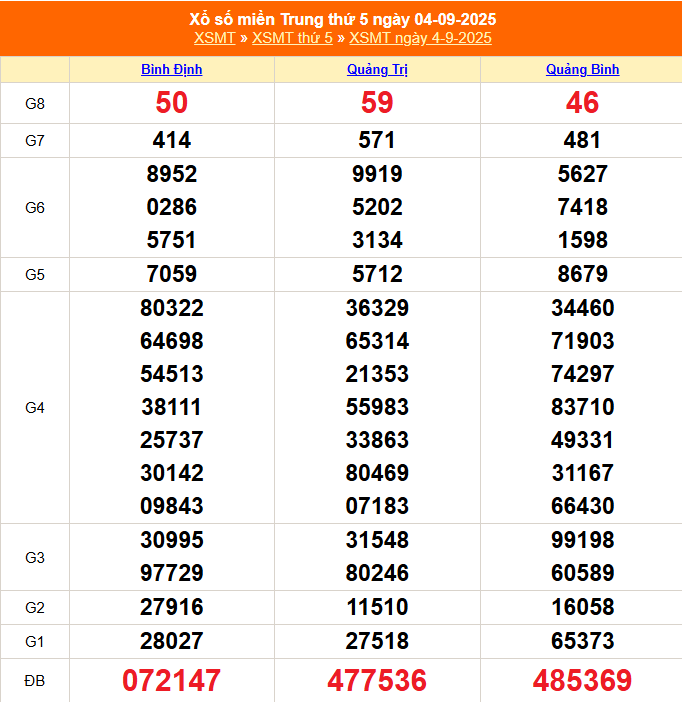 XSMT 4/9 - Kết quả xổ số miền Trung hôm nay 4/9/2025 - Kết quả XSMT thứ Năm ngày 4 tháng 9