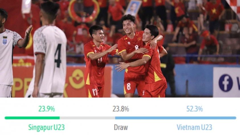 Dự đoán tỷ lệ thắng thua trận U23 Việt Nam vs U23 Singapore