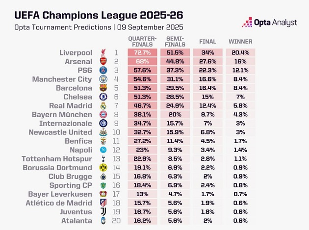 Đánh giá chung của Opta về khả năng đi sâu của các đội bóng dự Champions League.