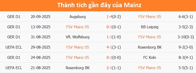 Mainz tổ chức tấn công