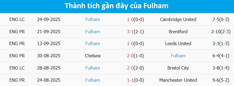 Aston Villa vs Fulham dự đoán tỷ số hòa