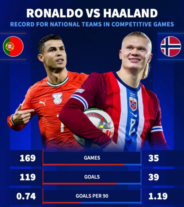 Đóng góp của Ronaldo và Haaland ở cấp tuyển.