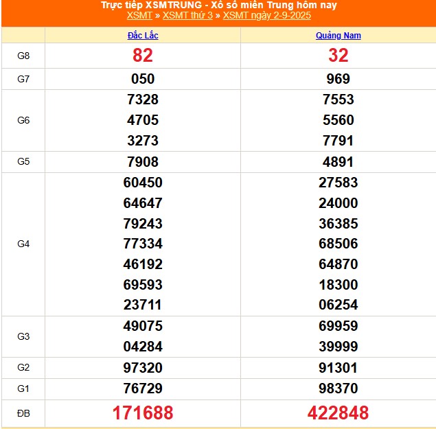 Kết quả XSMT ngày 2/9