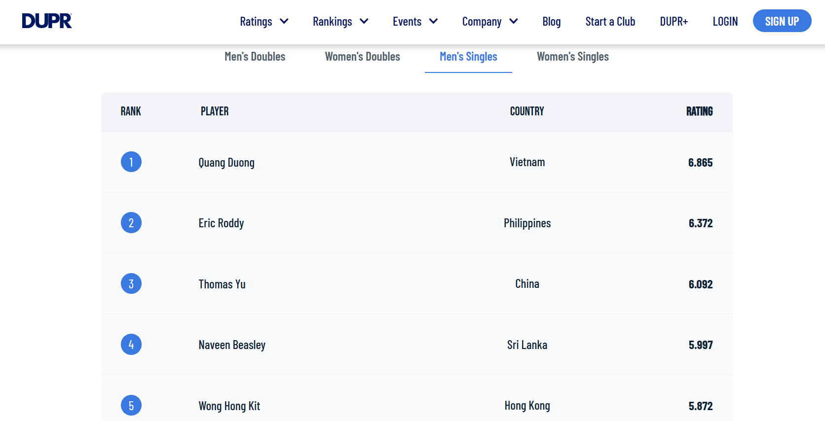 Bảng xếp hạng PICKLEBALL Singles châu Á tháng 8/2025