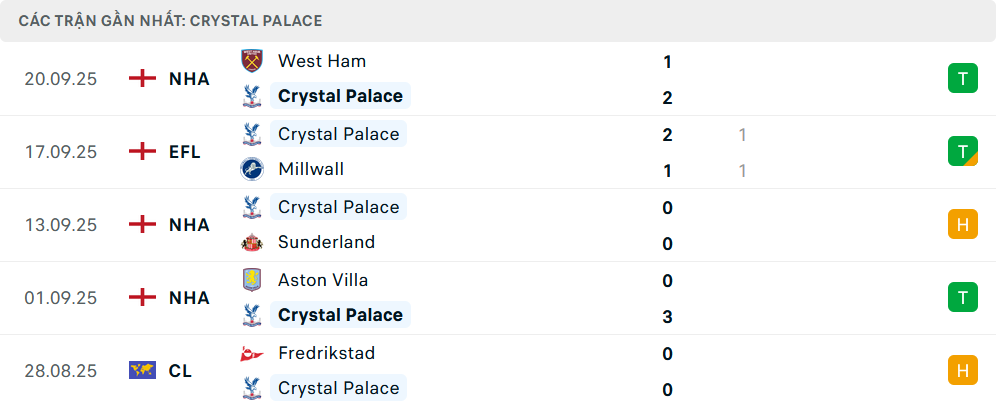 Phong độ Crystal Palace 5 trận gần nhất